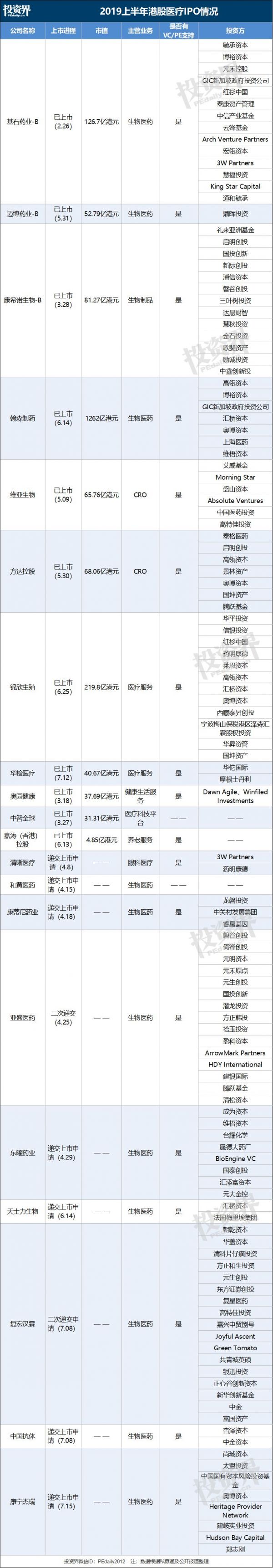 2019上半年超500家VC/PE投资医疗近300亿，比去年同期减半