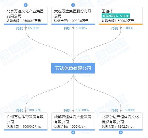 万达体育流血上市,10亿欧元巨债等三大隐患让IPO之路一波三折