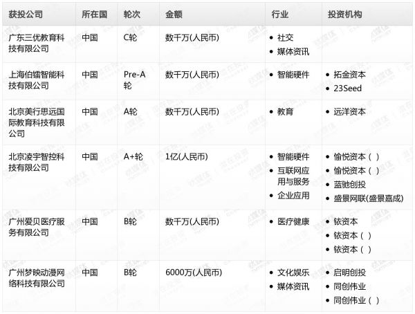 [投融资事件列表]