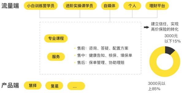 获瓜子二手车杨浩涌天使投资,「彩贝学堂」想用“财商课+重服务”切入互联网保险理财