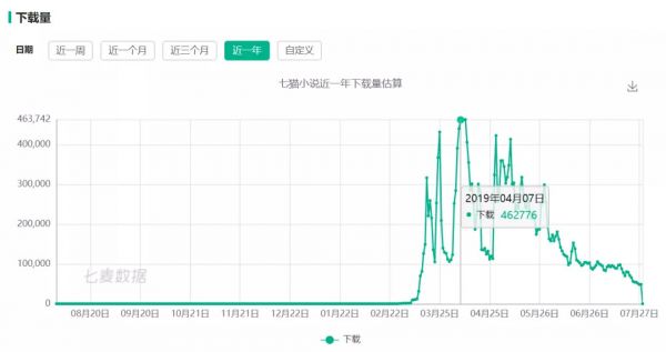 百度入股七猫阅读，免费阅读硝烟再起
