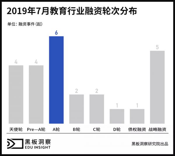 7月教育行业融资报告:25家企业共融资39.71亿元,体育教育受青睐