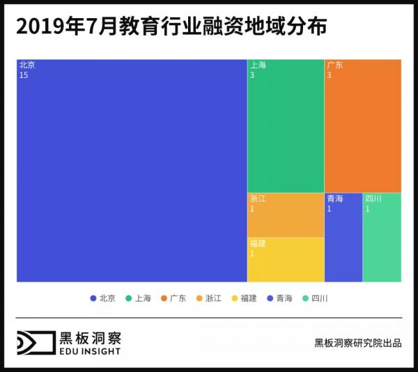 7月教育行业融资报告:25家企业共融资39.71亿元,体育教育受青睐