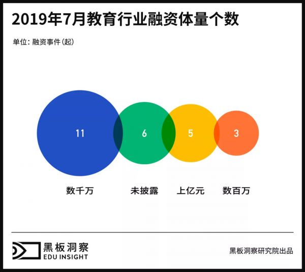 7月教育行业融资报告:25家企业共融资39.71亿元,体育教育受青睐