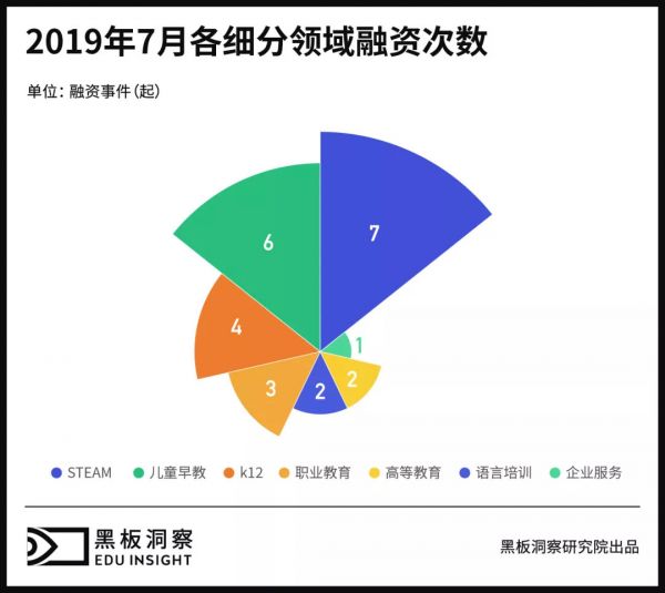 7月教育行业融资报告:25家企业共融资39.71亿元,体育教育受青睐