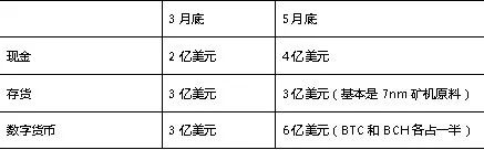 比特大陆赴美IPO在即，募资10余亿美元：核心财务数据首度曝光