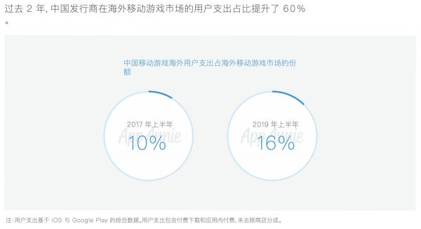 2019 中国移动游戏出海深度洞察报告