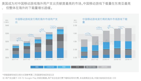 2019 中国移动游戏出海深度洞察报告