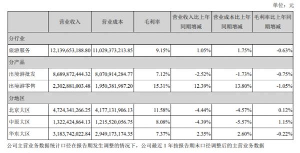 创投观察 | 线上 OTA 往线下走,线下旅行社往哪儿走?