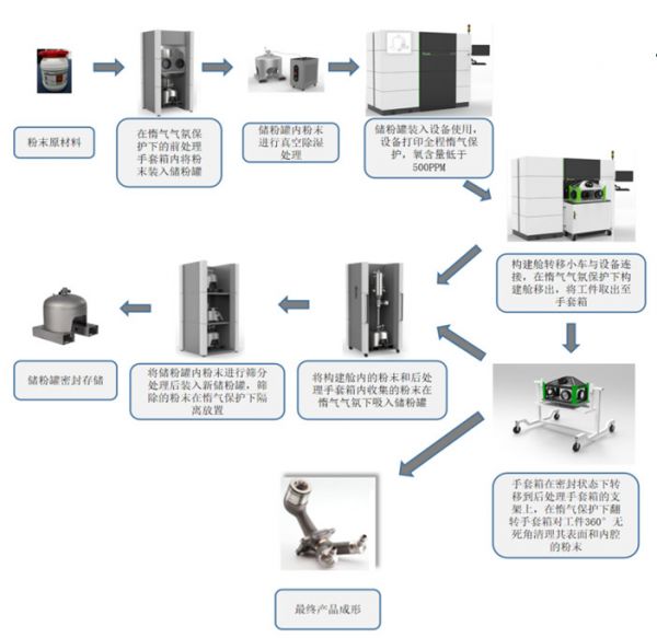 30 分钟完成构件更换、粉末利用率提高至 95%,「苏州倍丰」将金属 3D 打印机提供至莫纳什大学