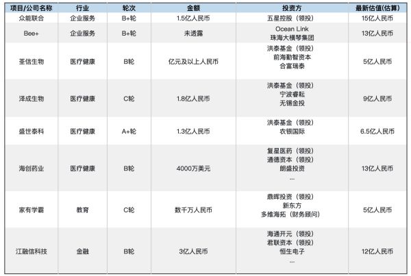 创投周报 Vol.28 | 「江融信科技」收获3亿元B轮融资;企业服务赛道持续火热,医疗健康赛道亿元级融资达6笔;以及7家有意思的公司