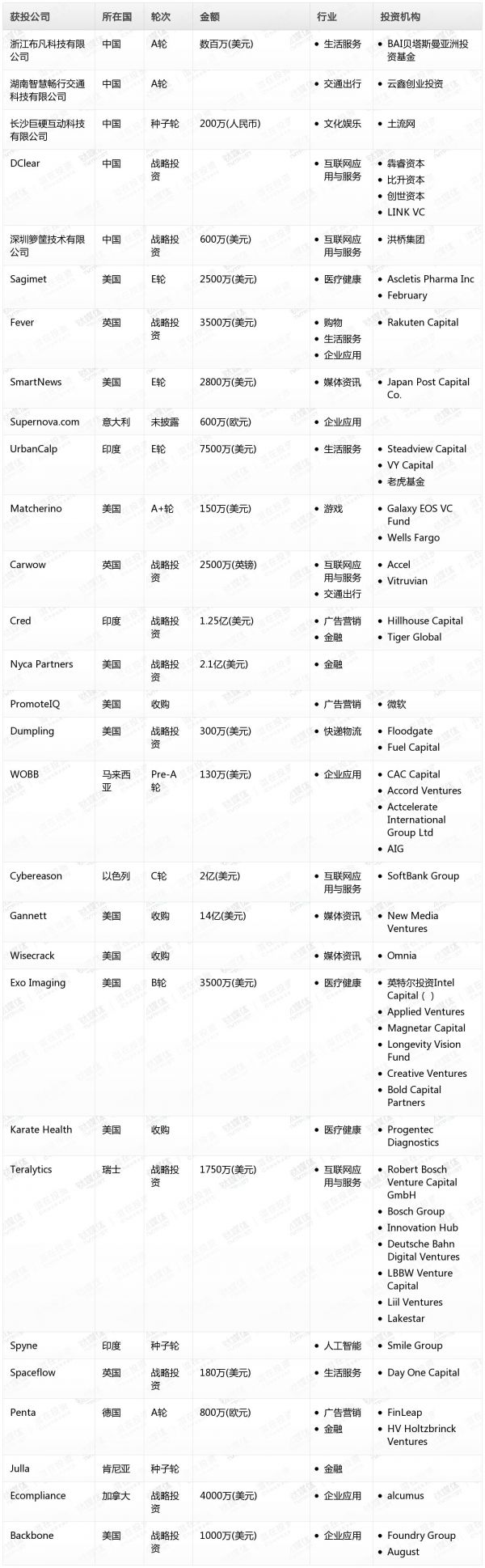 [投融资事件列表]