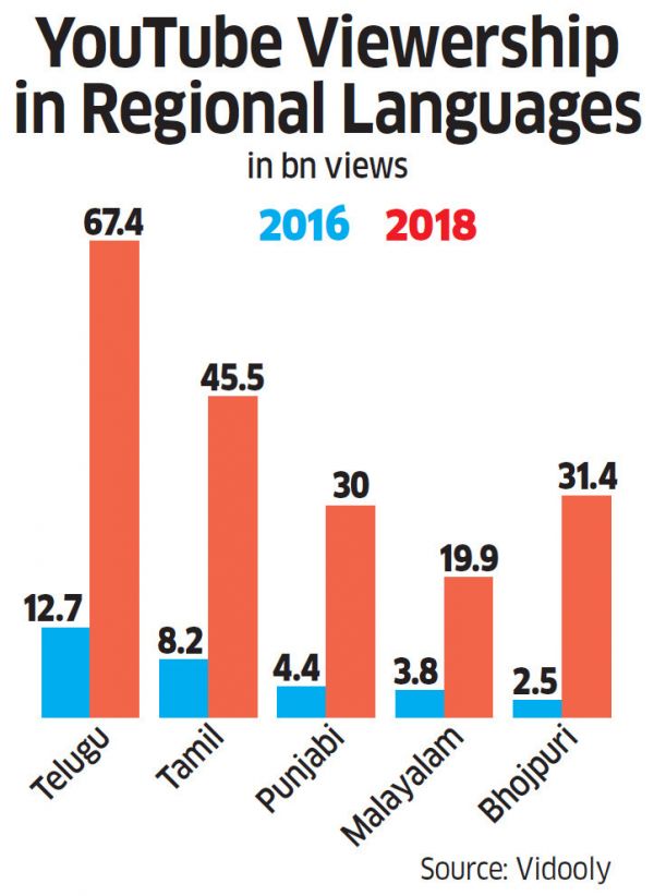 YouTube 在印度的快速增长秘诀