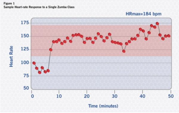 从舞蹈到健身，Zumba尊巴的派对式健身房