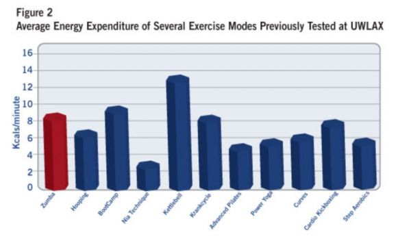 从舞蹈到健身，Zumba尊巴的派对式健身房