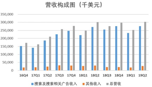搜狗Q2净利同比下降36%，互联网金融是出路吗？