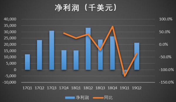 搜狗Q2净利同比下降36%，互联网金融是出路吗？