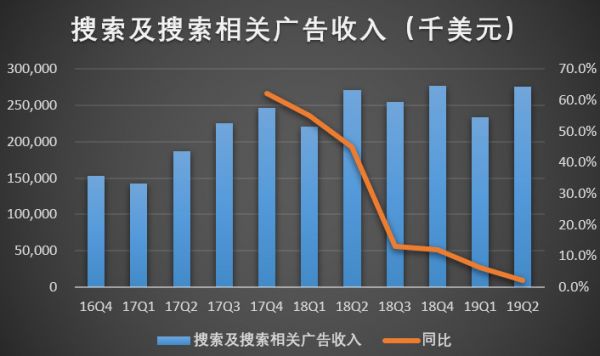 搜狗Q2净利同比下降36%，互联网金融是出路吗？