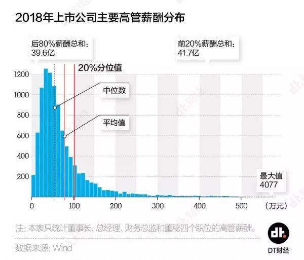 3460家上市公司高管年薪大赏：最高超过4000万，最低只有1.96万