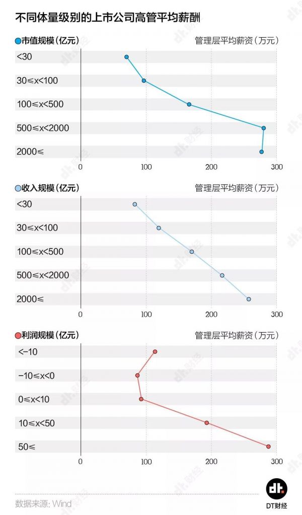 3460家上市公司高管年薪大赏：最高超过4000万，最低只有1.96万