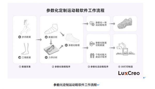 36氪首发 | 将3D打印速度提升百倍，「 LuxCreo清锋时代」完成3000万美元B轮融资