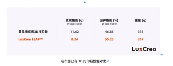 36氪首发 | 将3D打印速度提升百倍，「 LuxCreo清锋时代」完成3000万美元B轮融资