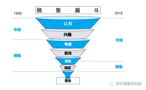 说了一百多年的销售理论应该进化了