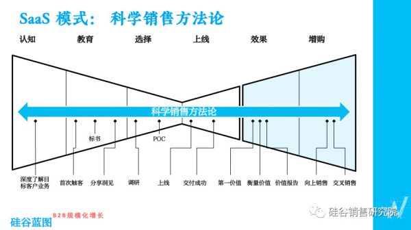 说了一百多年的销售理论应该进化了