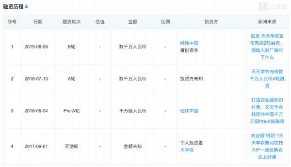 线上农业知识教育平台「天天学农」宣布完成B轮融资,雍创资本领投