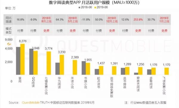 趣头条旗下米读小说已完成1400万美元A轮融资，网文激战再起
