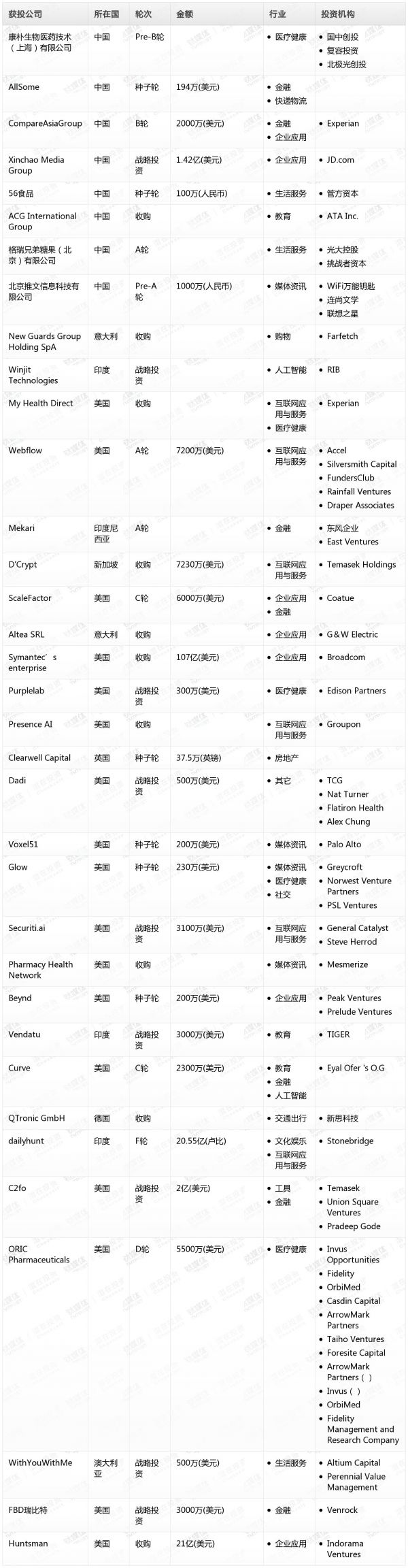 [投融资事件列表]