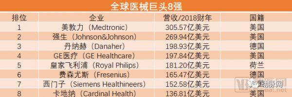 医疗器械八强争夺赛:美敦力领跑并购马拉松,强生、飞利浦紧跟