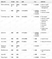 钛媒体Pro创投日报：8月10日收录投融资项目10起