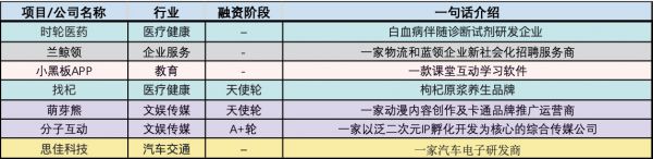 创投周报 Vol.29 | 综合性CRO企业「百奥赛图」获超5亿D轮融资;医疗健康赛道炙手可热,硬件赛道融资事件数量显著提升;以及7家有意思的公司