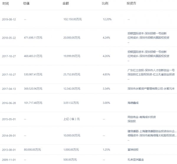 科创板创新药第一股：二十余家VC/PE共享退出盛宴，A轮回报超300倍