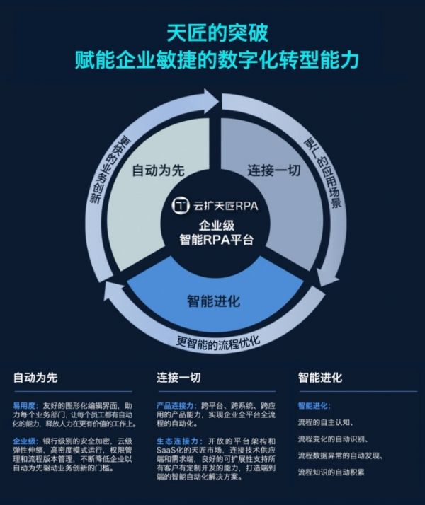 36氪首发 | 打造企业级RPA平台,「云扩科技」获红杉中国资本数千万元 A+ 轮融资