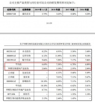 IPO观察|玻尿酸龙头华熙生物冲刺科创板：研发投入不足5%，核心技术系花45万收购