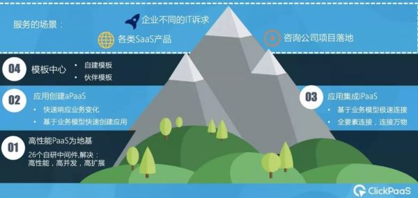 36氪首发 | 用“低代码”PaaS实现企业级应用快速开发，ClickPaaS获数百万美元A轮融资