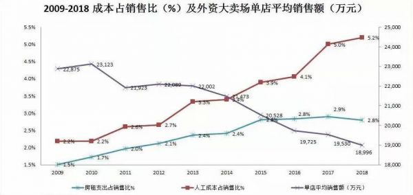零售外资退场,高昂人力成本下的零售出路在哪里?