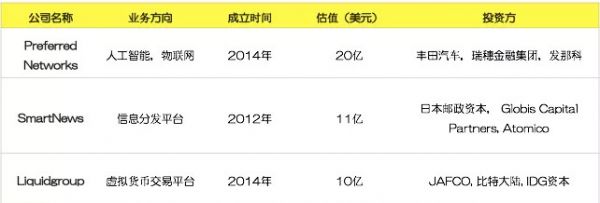 难产的日本独角兽：计划4年培育20家独角兽公司，是在痴人说梦吗？