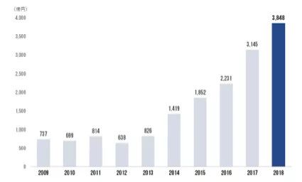 难产的日本独角兽：计划4年培育20家独角兽公司，是在痴人说梦吗？