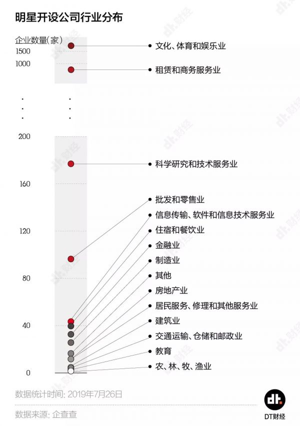 800位明星开出2800家公司,钱真的那么好赚?