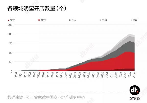800位明星开出2800家公司,钱真的那么好赚?