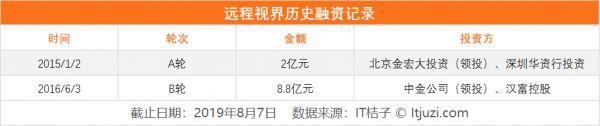 死亡公司烧钱榜：独角兽获近25亿资金也难逃陨落，运营十年的互联网“老将”终消失