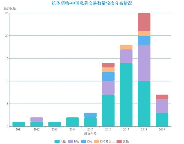 「启愈生物」完成数千万元A轮融资,抗体药物行业投资热度持续上升