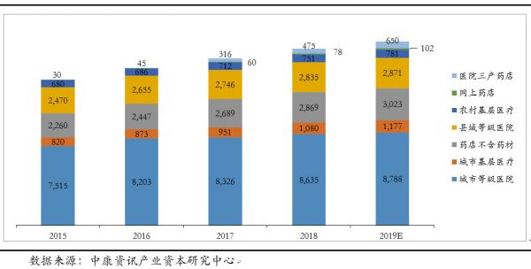 创投观察 | 医疗健康市场结构变化与产业投资机会