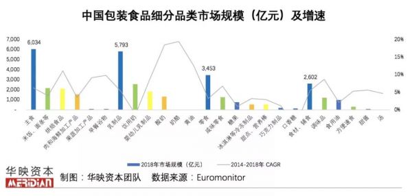 包装食品，舌尖上的万亿市场