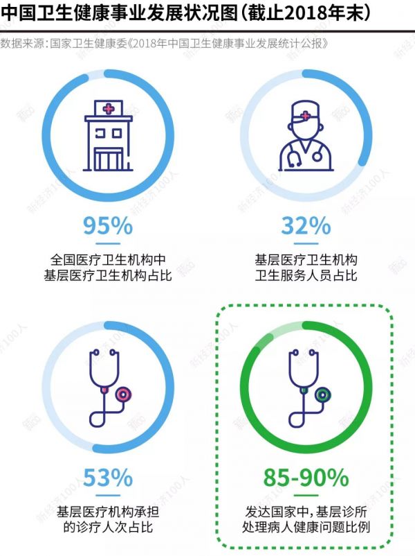 基层医疗将诞生5-10家百亿美元公司
