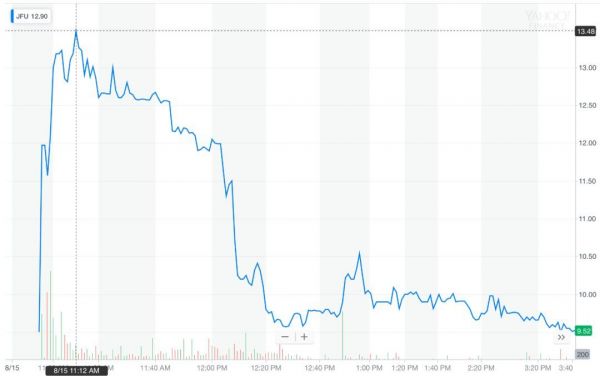 玖富上市首日坐上股价过山车:从暴涨42%到勉强维持未跌破发行价