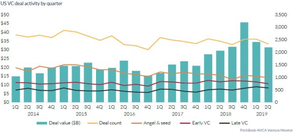 美国天使轮和种子轮投资降温，2019风投趋势如何走？